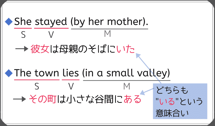 第1文型で、日本語訳すると「いる」といういみになる文の例。- She stayed by her mother. -The town lies (in a small valley)